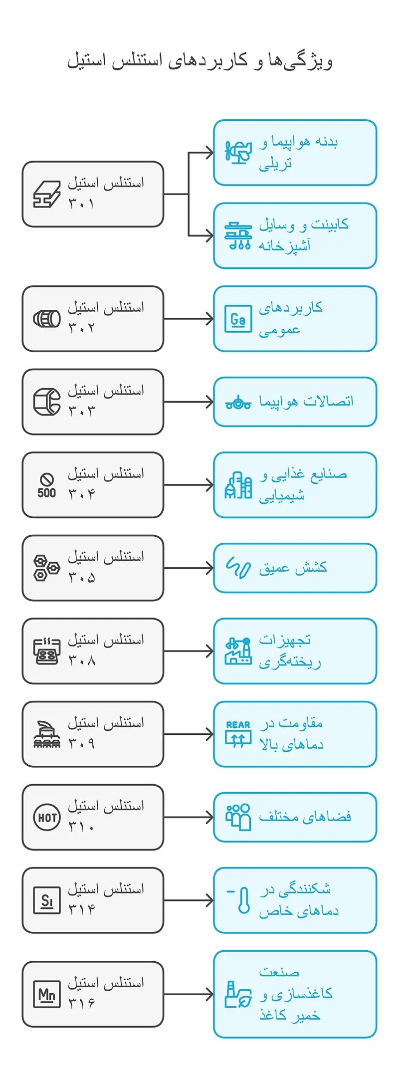 انواع استیل ضدزنگ