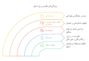خاصیت های ورق استیل