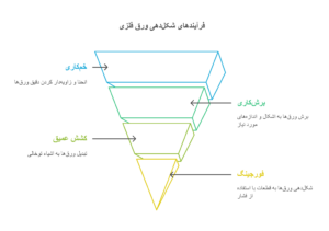 انواع روش های شکل دهی ورق استیل