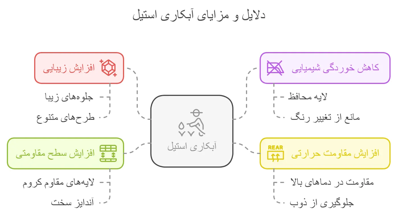 آبکاری استیل