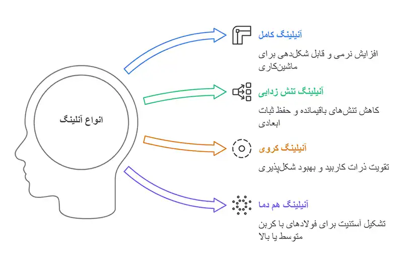 عملیات آنیلینگ استیل عملیات آنیلینگ استیل