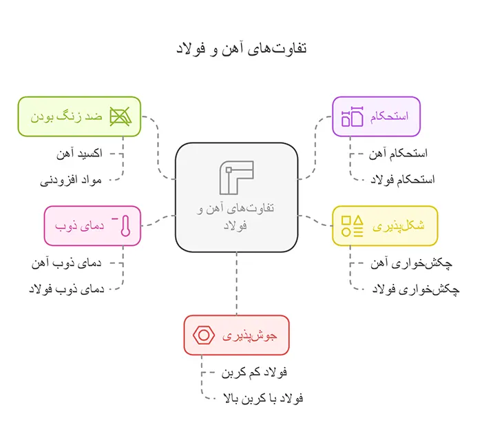 تفاوت آهن و فولاد
