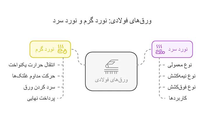 تفاوت ورق فولادی نوردگرم و نورد سرد