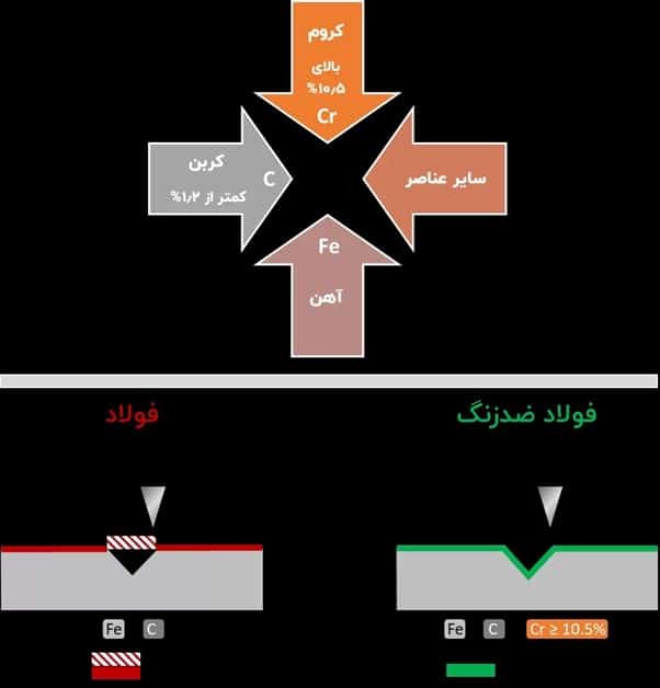 تفاوت کربن استیل با استنلس استیل