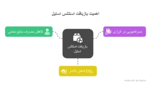 بازیافت استنلس استیل اهمیت بازیافت