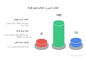 انتشار کربن در جهان و ایران