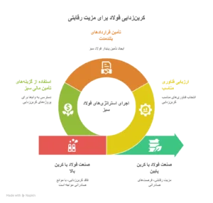 کربن زدایی فولاد برای مزیت رقابتی